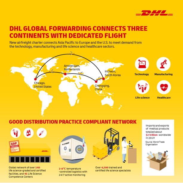 DHL Global Forwarding Connects Three Continents With Dedicated Flights ...